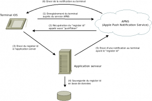 apns-notification-diagramme