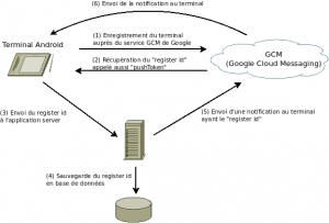 gcm-notification-diagramme