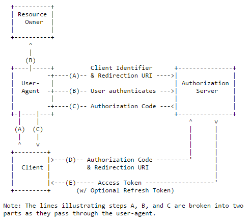 WSO2APIMngr_OAuth2_AuthorizationCodeGrant