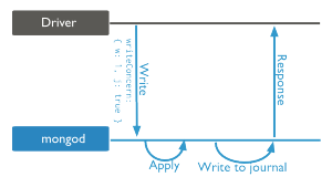 crud-write-concern-journal