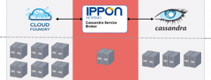 ih-cassandra-service-broker-architecture