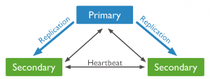 replica-set-primary-with-two-secondaries