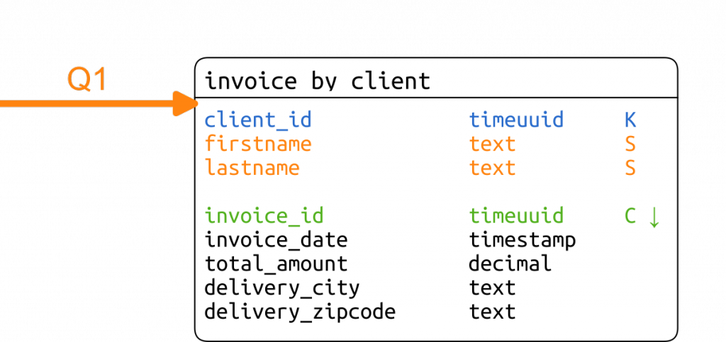 cassandra-facture-chebotko-diagram-1