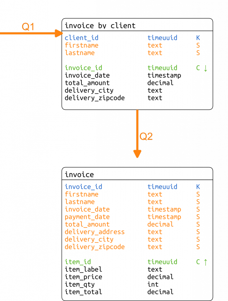 cassandra-facture-chebotko-diagram-2