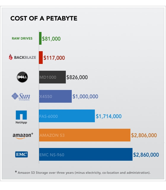 Backblaze: cost of a petabyte chart