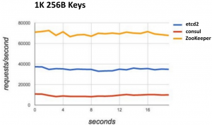 Etcd_Zookeeper_Consul_1K